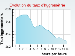 Evolution du taux d'hygromtrie de la ville Grand'Combe-des-Bois